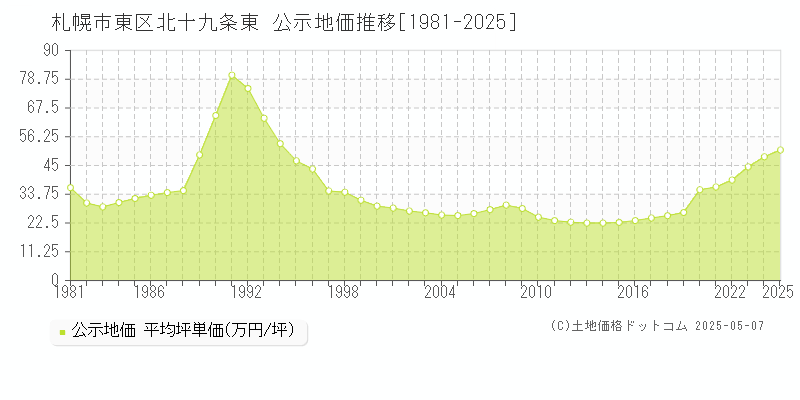 札幌市東区北十九条東の地価公示推移グラフ 