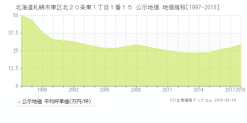 北海道札幌市東区北２０条東１丁目１番１５ 公示地価 地価推移[1997-2018]