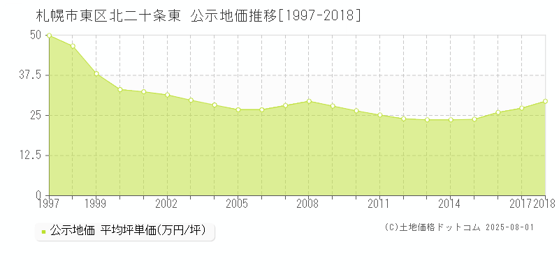 北二十条東(札幌市東区)の公示地価推移グラフ(坪単価)[1997-2018年]