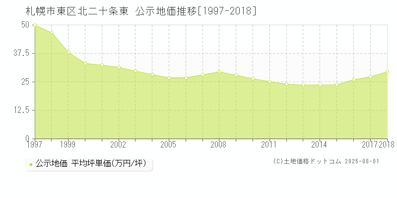 札幌市東区北二十条東の地価公示推移グラフ 