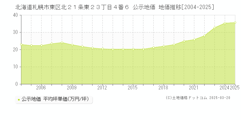 北海道札幌市東区北２１条東２３丁目４番６ 公示地価 地価推移[2004-2025]