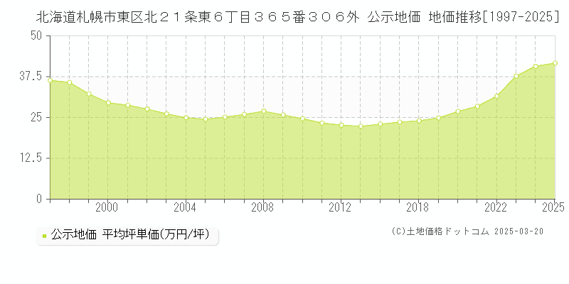 北海道札幌市東区北２１条東６丁目３６５番３０６外 公示地価 地価推移[1997-2025]