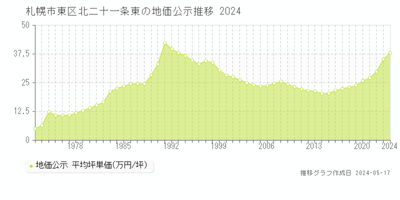 札幌市東区北二十一条東の地価公示推移グラフ 