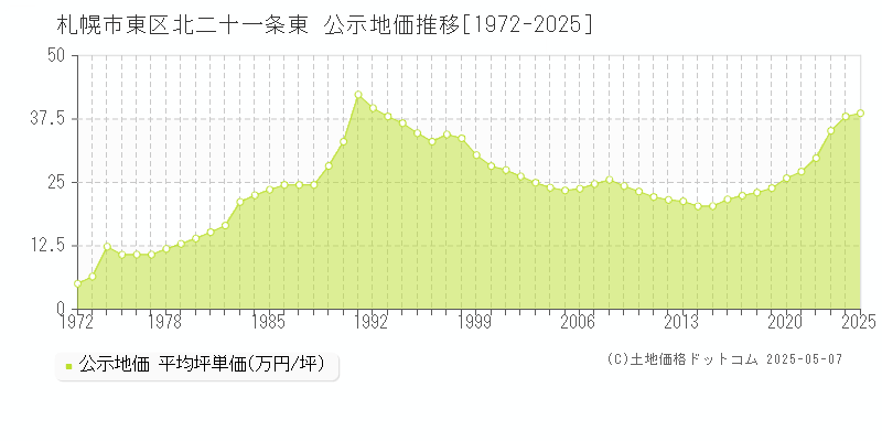 北二十一条東(札幌市東区)の公示地価推移グラフ(坪単価)[1972-2025年]