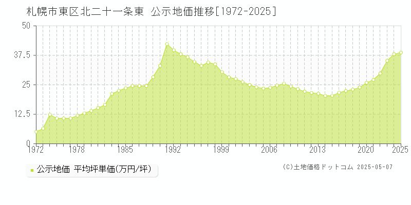 札幌市東区北二十一条東の地価公示推移グラフ 