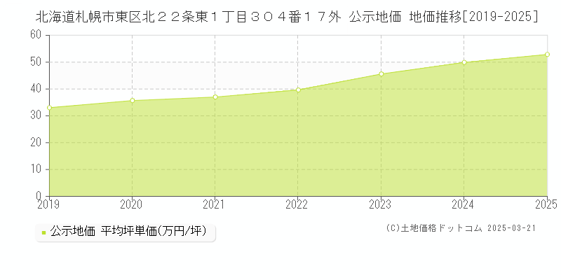 北海道札幌市東区北２２条東１丁目３０４番１７外 公示地価 地価推移[2019-2025]