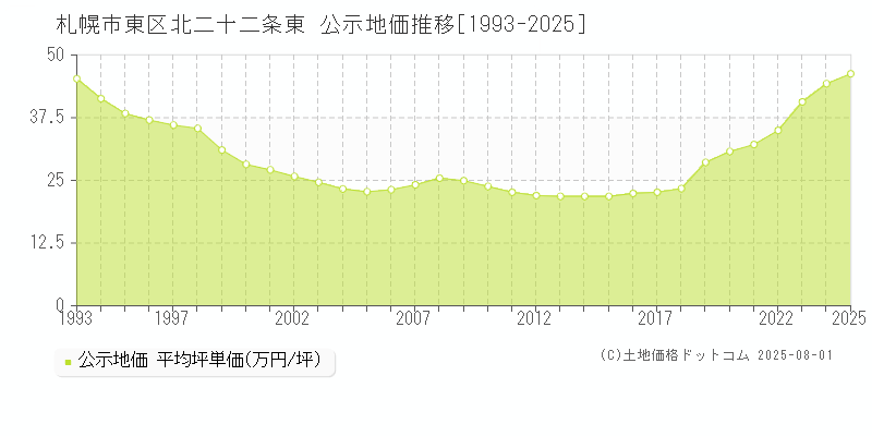 北二十二条東(札幌市東区)の公示地価推移グラフ(坪単価)[1993-2025年]