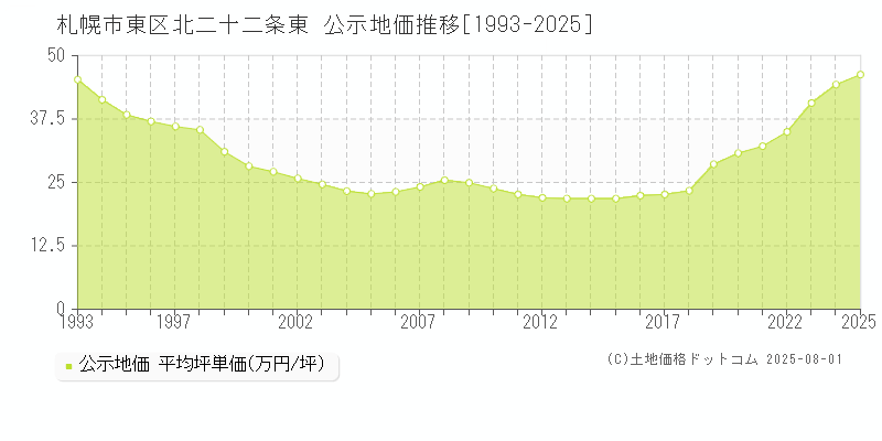 札幌市東区北二十二条東の地価公示推移グラフ 