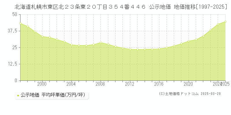 北海道札幌市東区北２３条東２０丁目３５４番４４６ 公示地価 地価推移[1997-2025]