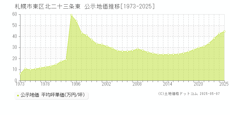 北二十三条東(札幌市東区)の公示地価推移グラフ(坪単価)[1973-2025年]