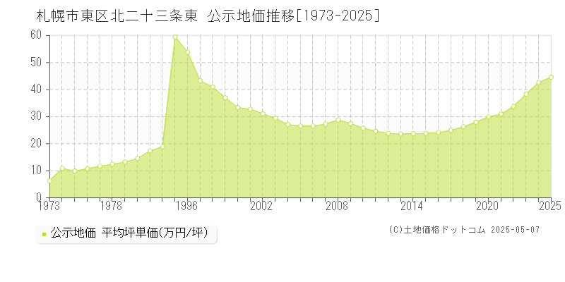 札幌市東区北二十三条東の地価公示推移グラフ 