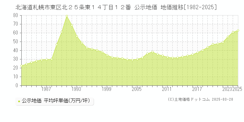 北海道札幌市東区北２５条東１４丁目１２番 公示地価 地価推移[1982-2025]