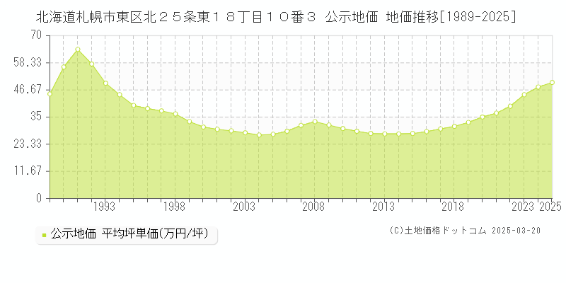 北海道札幌市東区北２５条東１８丁目１０番３ 公示地価 地価推移[1989-2025]