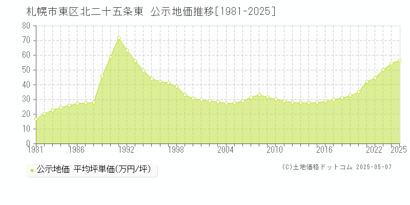 北二十五条東(札幌市東区)の公示地価推移グラフ(坪単価)[1981-2025年]