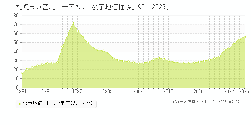 札幌市東区北二十五条東の地価公示推移グラフ 