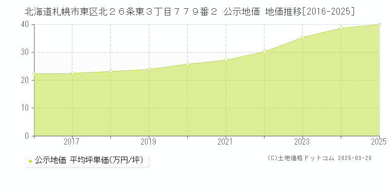 北海道札幌市東区北２６条東３丁目７７９番２ 公示地価 地価推移[2016-2025]