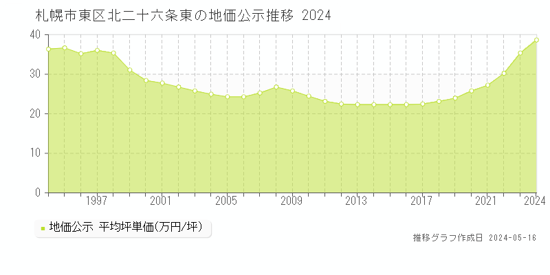 札幌市東区北二十六条東の地価公示推移グラフ 