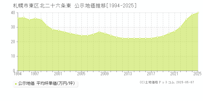 北二十六条東(札幌市東区)の公示地価推移グラフ(坪単価)[1994-2025年]