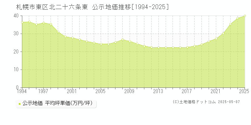 札幌市東区北二十六条東の地価公示推移グラフ 