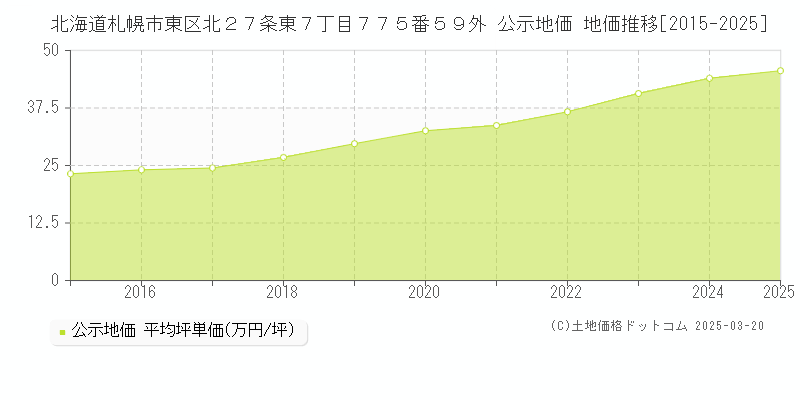 北海道札幌市東区北２７条東７丁目７７５番５９外 公示地価 地価推移[2015-2025]