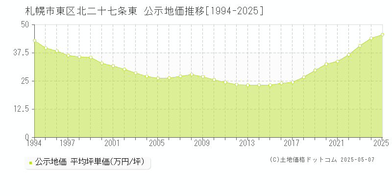 北二十七条東(札幌市東区)の公示地価推移グラフ(坪単価)[1994-2025年]