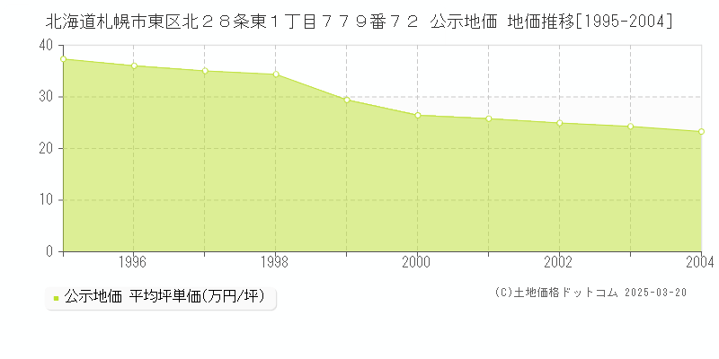 北海道札幌市東区北２８条東１丁目７７９番７２ 公示地価 地価推移[1995-2004]