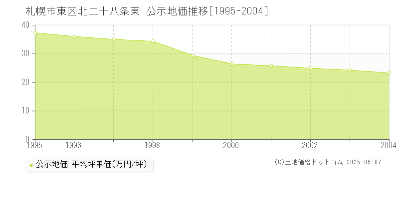 北二十八条東(札幌市東区)の公示地価推移グラフ(坪単価)[1995-2004年]