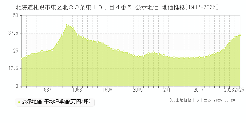 北海道札幌市東区北３０条東１９丁目４番５ 公示地価 地価推移[1982-2025]