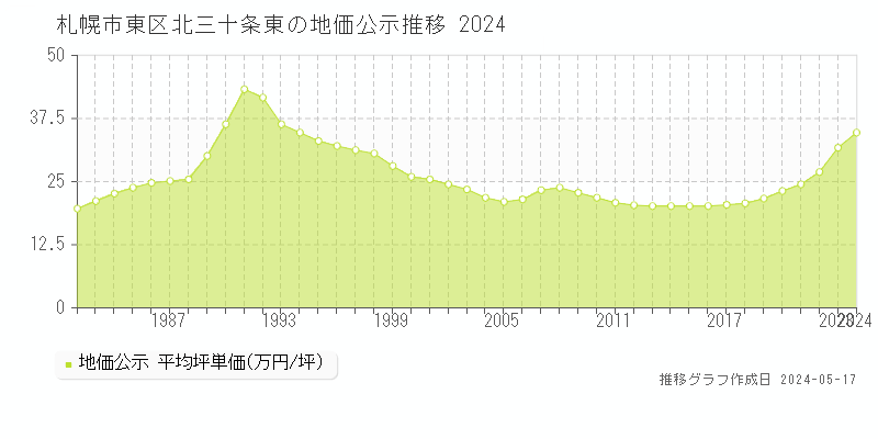 札幌市東区北三十条東の地価公示推移グラフ 