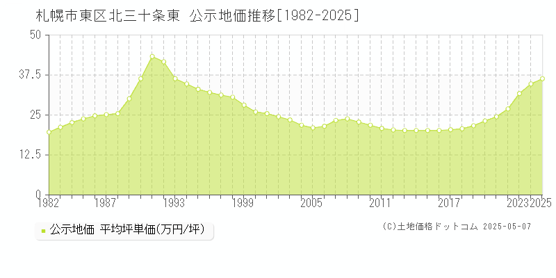 北三十条東(札幌市東区)の公示地価推移グラフ(坪単価)[1982-2025年]