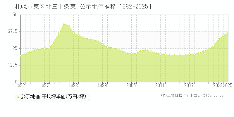 札幌市東区北三十条東の地価公示推移グラフ 