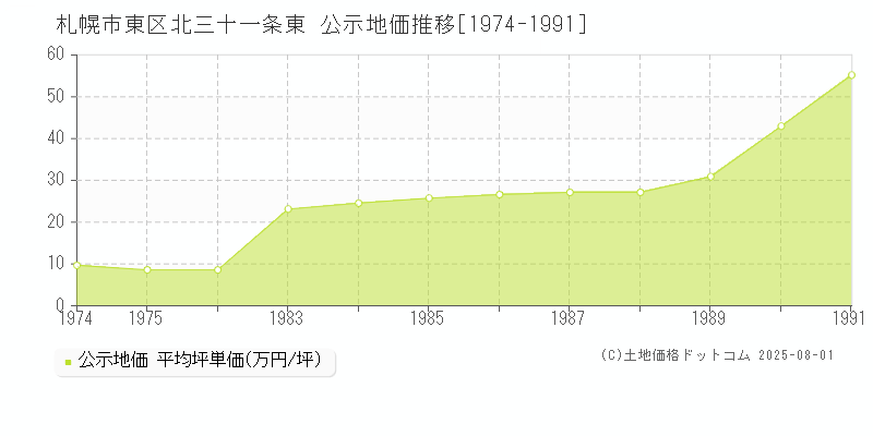 北三十一条東(札幌市東区)の公示地価推移グラフ(坪単価)[1974-1991年]
