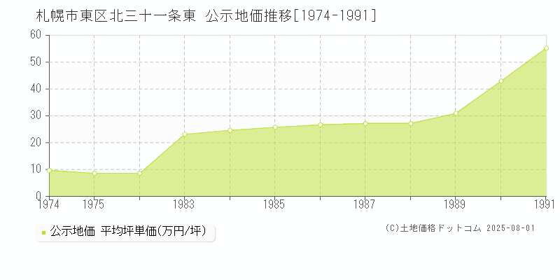 札幌市東区北三十一条東の地価公示推移グラフ 