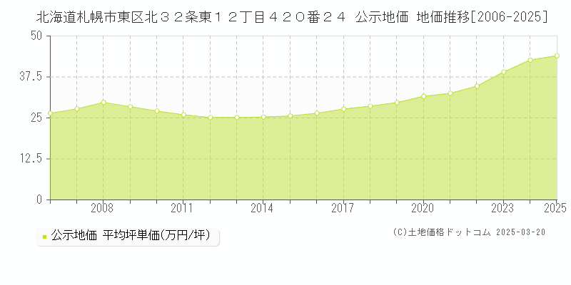 北海道札幌市東区北３２条東１２丁目４２０番２４ 公示地価 地価推移[2006-2025]