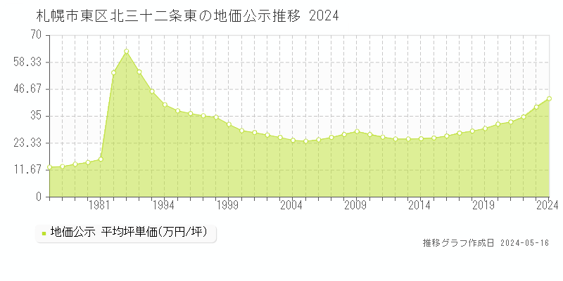 札幌市東区北三十二条東の地価公示推移グラフ 