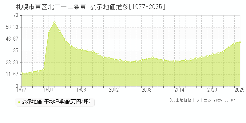 北三十二条東(札幌市東区)の公示地価推移グラフ(坪単価)[1977-2025年]