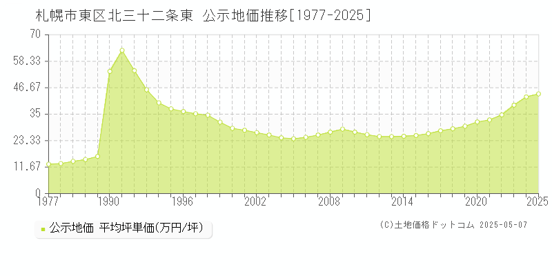 札幌市東区北三十二条東の地価公示推移グラフ 