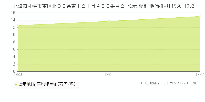 北海道札幌市東区北３３条東１２丁目４８３番４２ 公示地価 地価推移[1980-1982]
