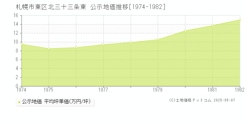 北三十三条東(札幌市東区)の公示地価推移グラフ(坪単価)[1974-1982年]