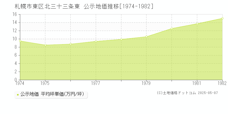 札幌市東区北三十三条東の地価公示推移グラフ 