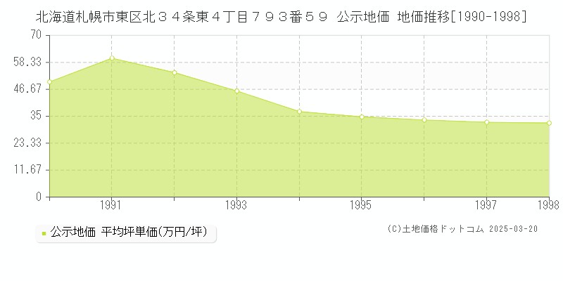 北海道札幌市東区北３４条東４丁目７９３番５９ 公示地価 地価推移[1990-1998]