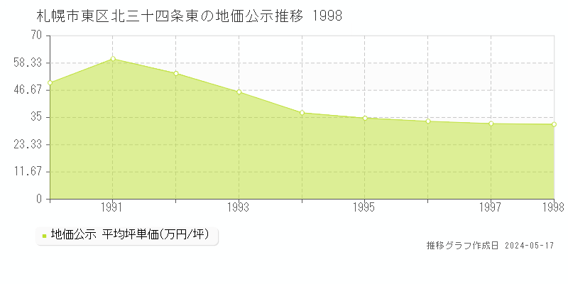 札幌市東区北三十四条東の地価公示推移グラフ 
