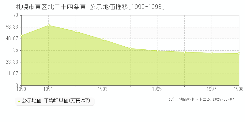 北三十四条東(札幌市東区)の公示地価推移グラフ(坪単価)[1990-1998年]