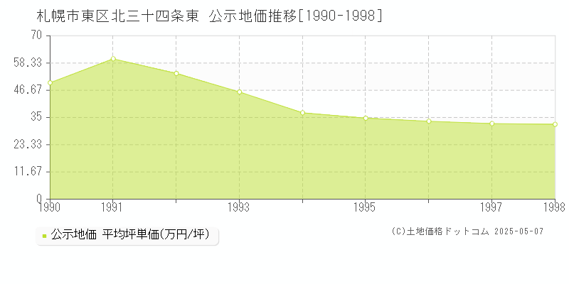 札幌市東区北三十四条東の地価公示推移グラフ 