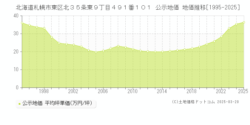 北海道札幌市東区北３５条東９丁目４９１番１０１ 公示地価 地価推移[1995-2025]
