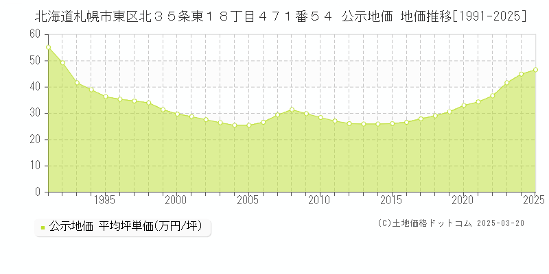 北海道札幌市東区北３５条東１８丁目４７１番５４ 公示地価 地価推移[1991-2025]