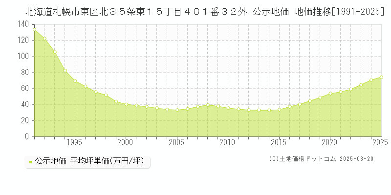 北海道札幌市東区北３５条東１５丁目４８１番３２外 公示地価 地価推移[1991-2025]