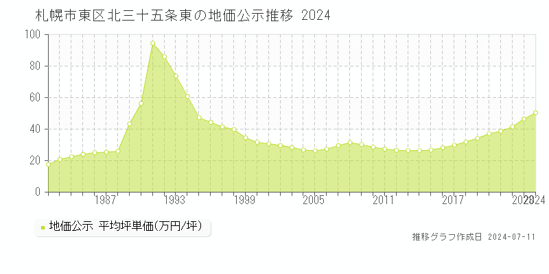 札幌市東区北三十五条東の地価公示推移グラフ 