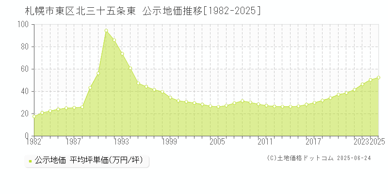 北三十五条東(札幌市東区)の公示地価推移グラフ(坪単価)[1982-2025年]