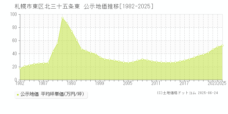 札幌市東区北三十五条東の地価公示推移グラフ 